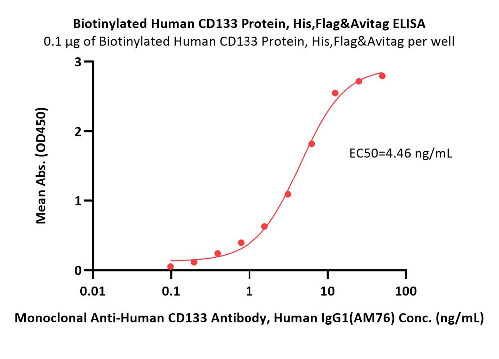 CD133 ELISA
