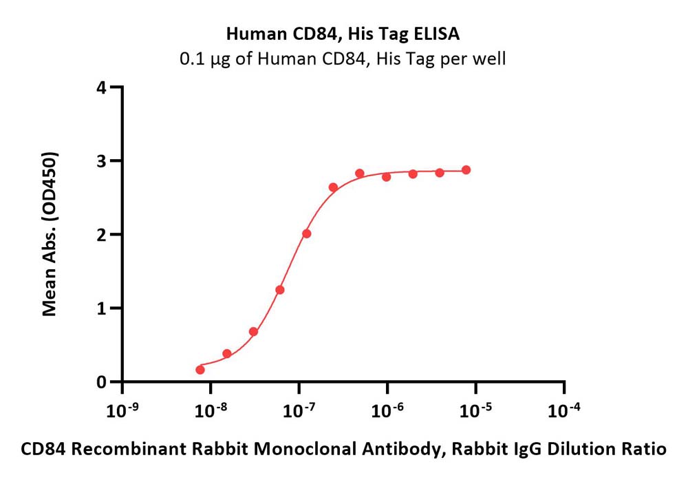 CD84 ELISA