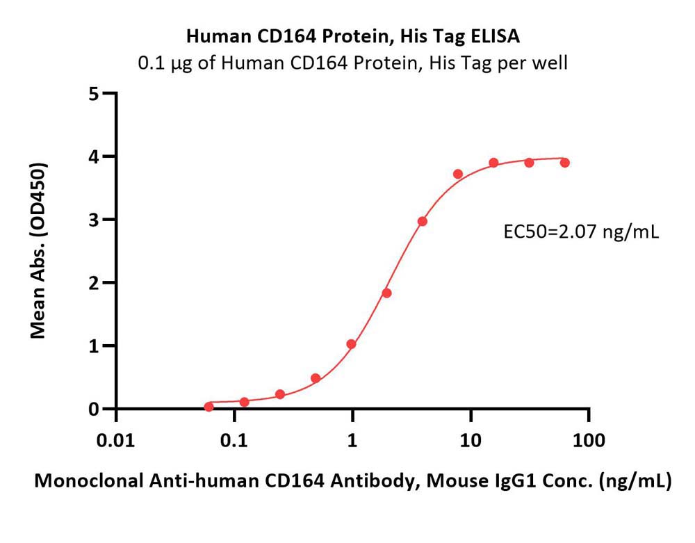 CD164 ELISA