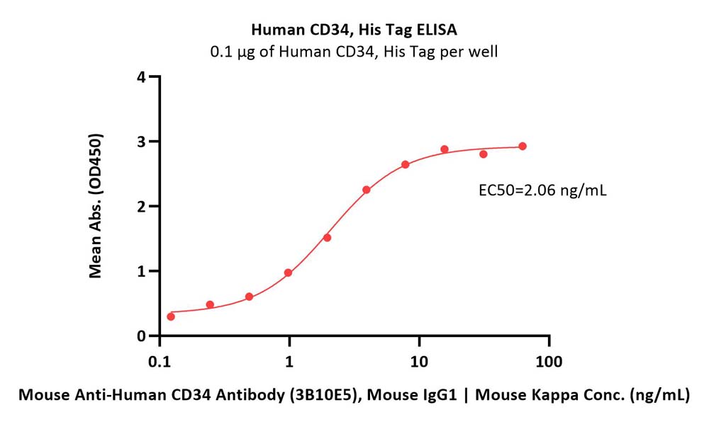 CD34 ELISA