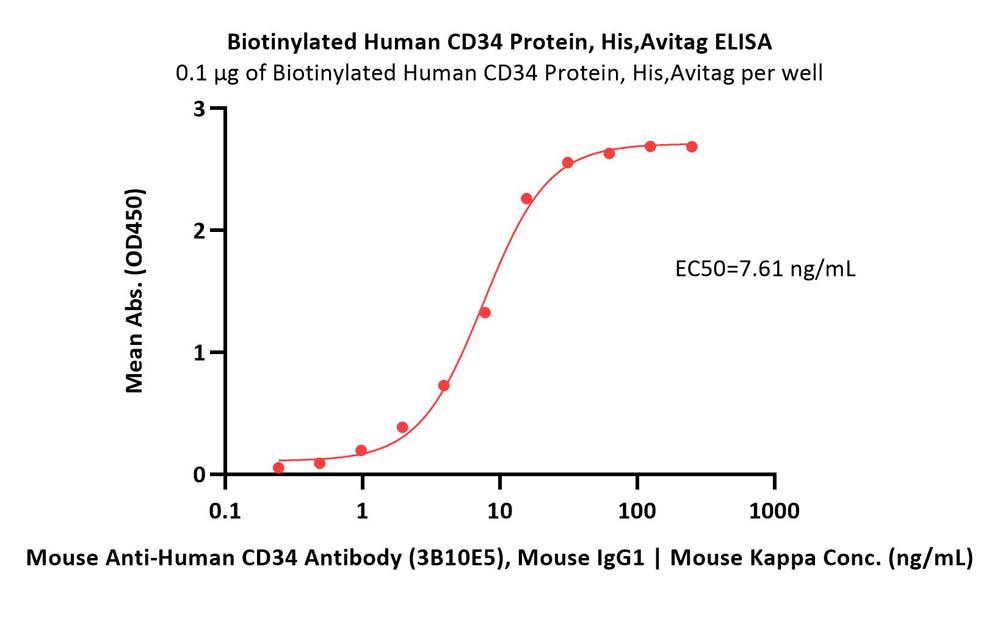 CD34 ELISA