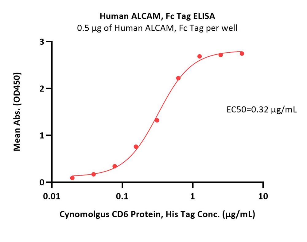 ALCAM ELISA