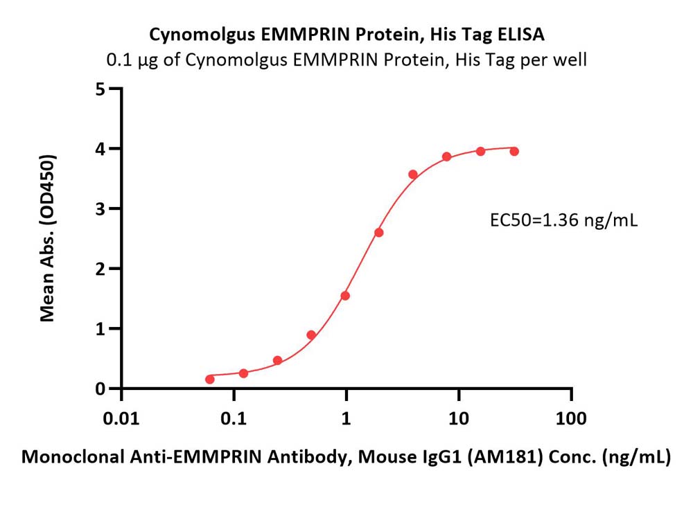 EMMPRIN ELISA