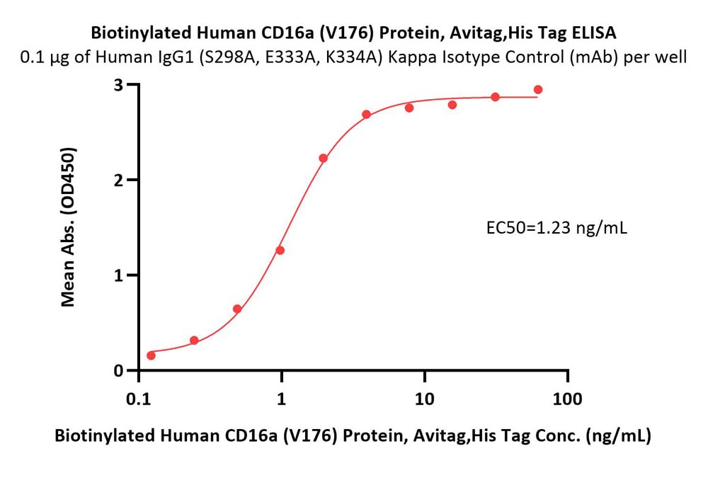 Fc gamma RIIIA / CD16a ELISA