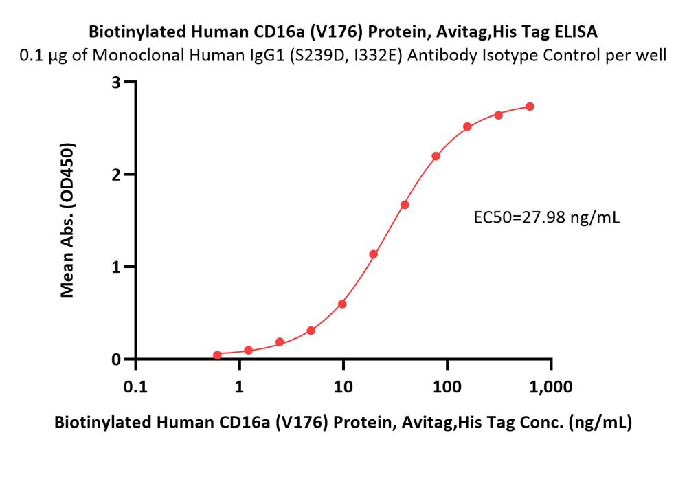 Fc gamma RIIIA / CD16a ELISA