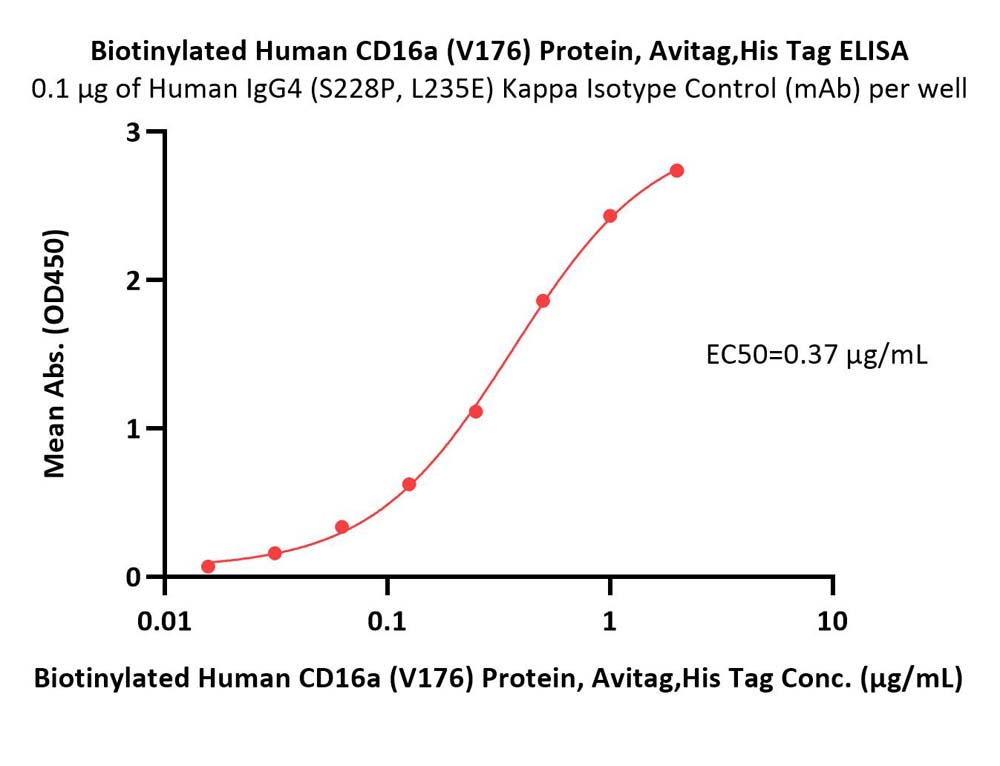 Fc gamma RIIIA / CD16a ELISA