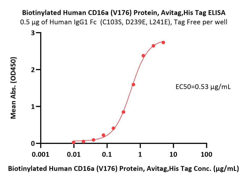 Fc gamma RIIIA / CD16a ELISA