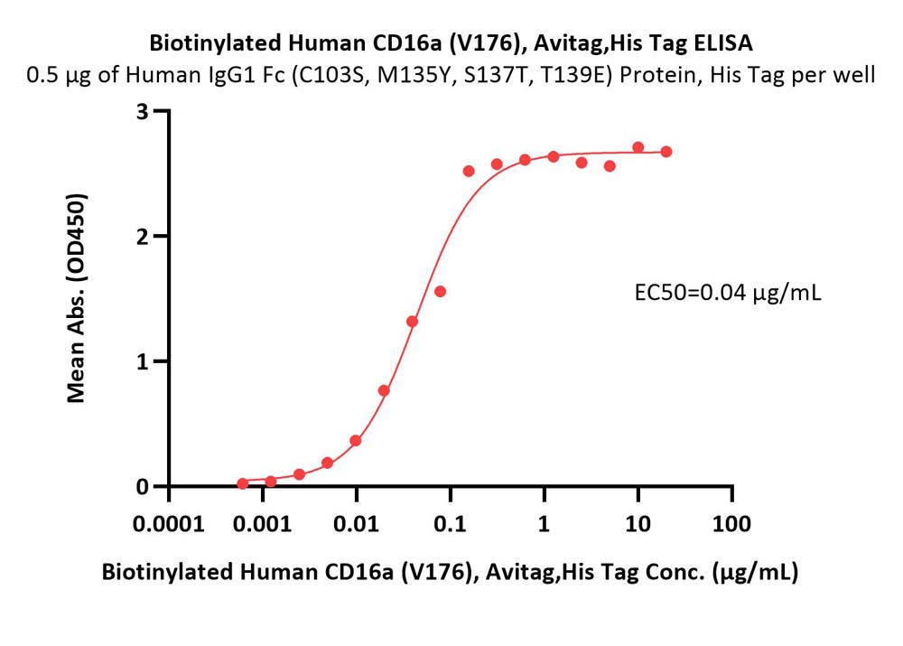 Fc gamma RIIIA / CD16a ELISA
