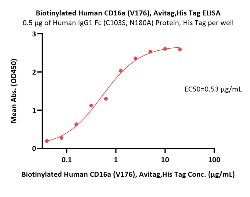 Fc gamma RIIIA / CD16a ELISA