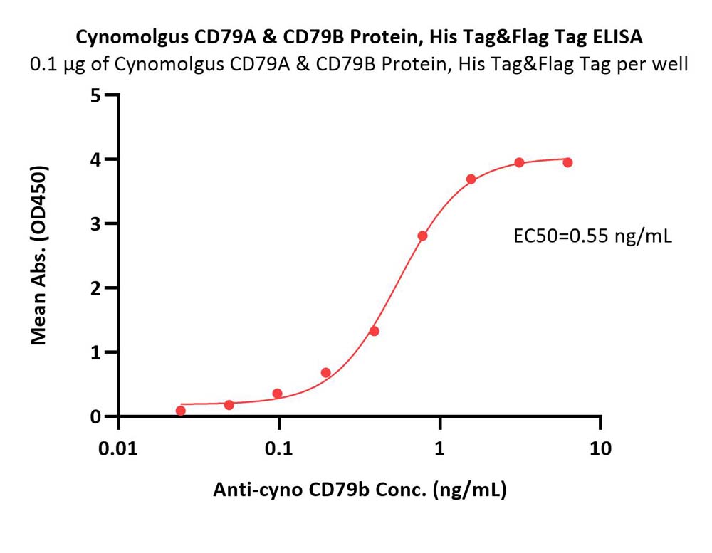 CD79A & CD79B ELISA