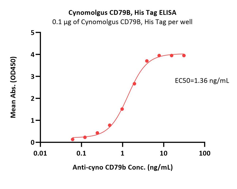 CD79B ELISA