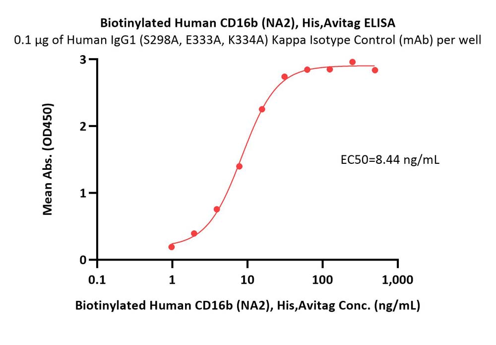 Fc gamma RIIIB / CD16b (NA2) ELISA