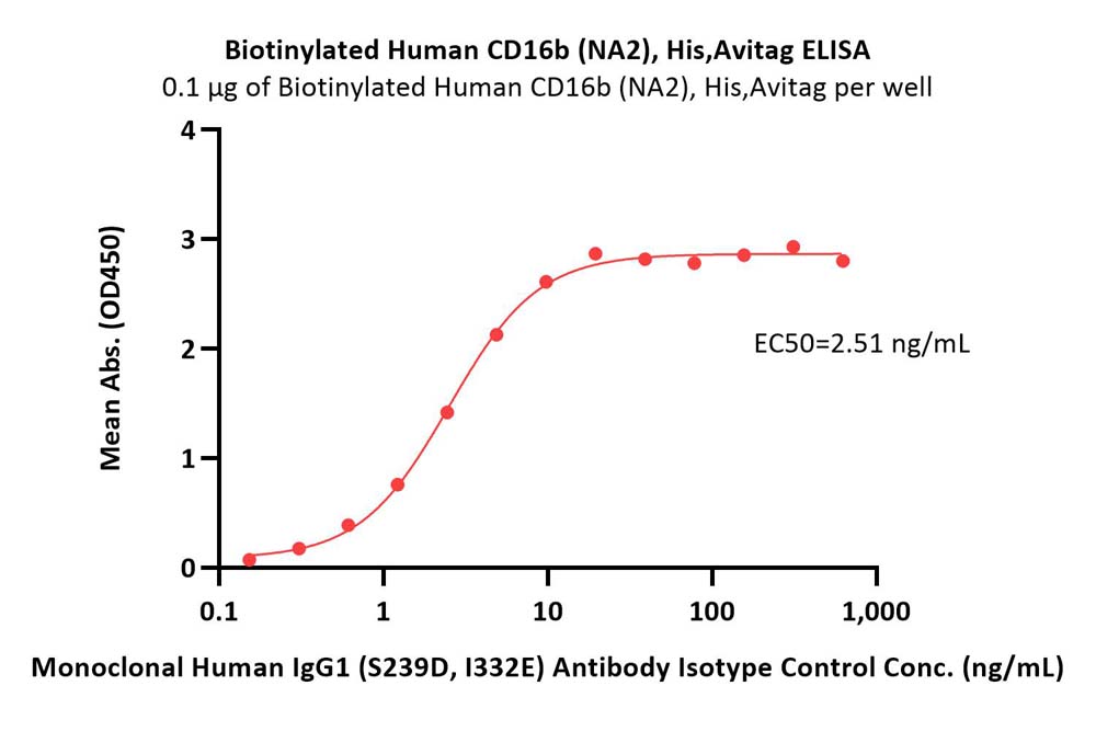 Fc gamma RIIIB / CD16b (NA2) ELISA