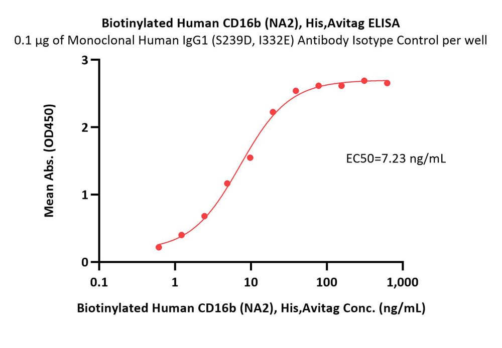 Fc gamma RIIIB / CD16b (NA2) ELISA