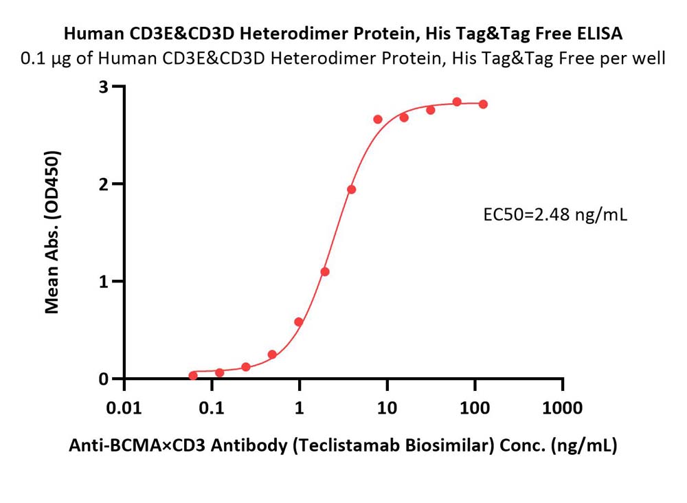 CD3E & CD3D ELISA