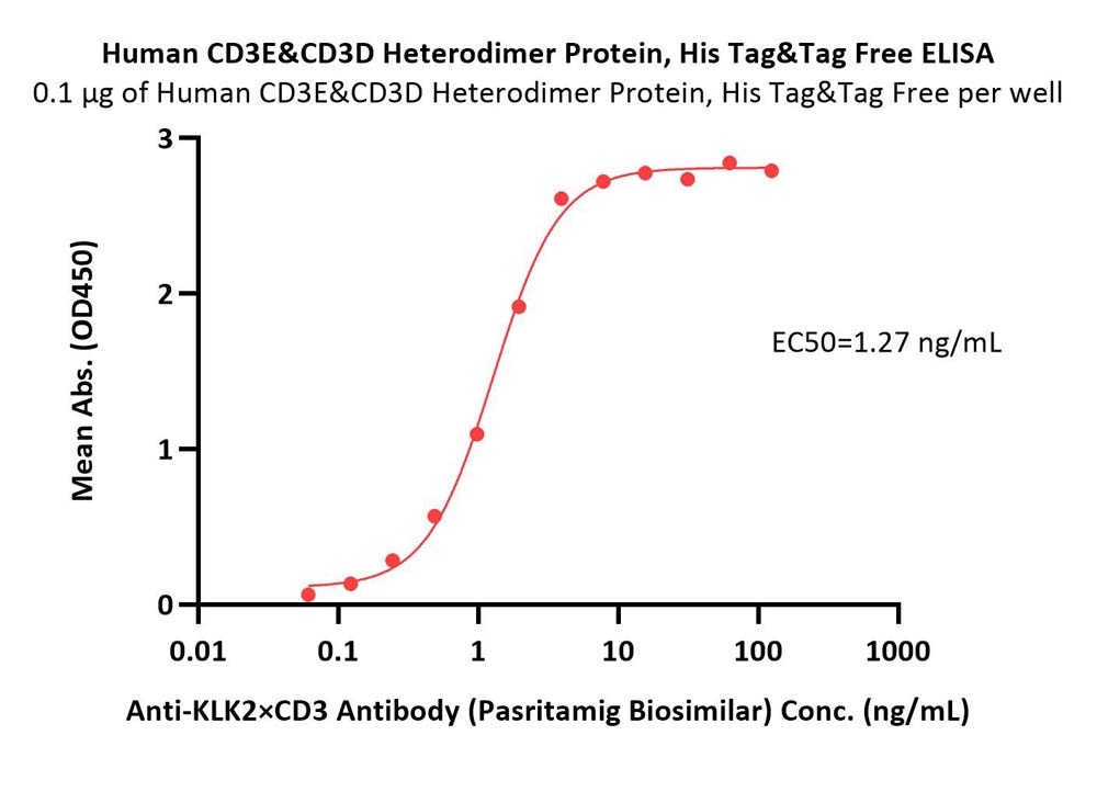 CD3E & CD3D ELISA