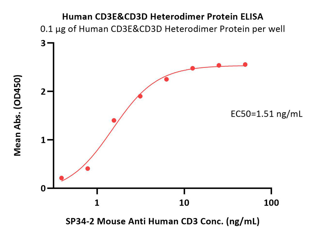CD3E & CD3D ELISA