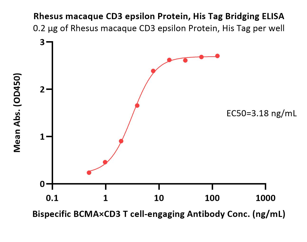 CD3 epsilon BRIDGING ELISA