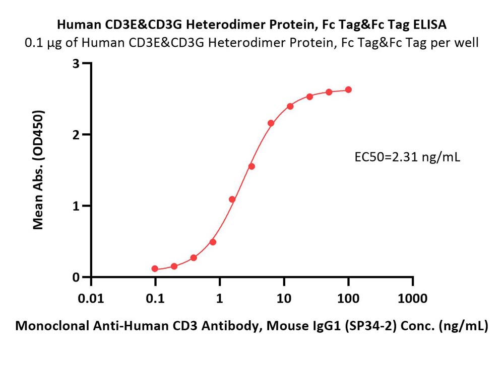 CD3E & CD3G ELISA