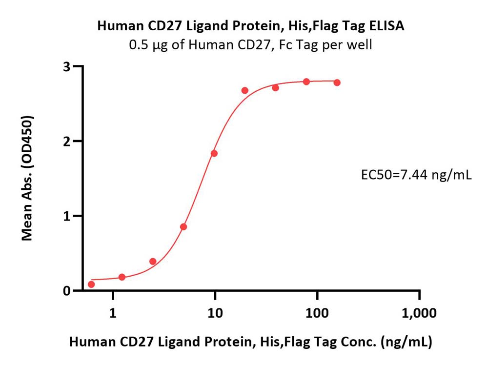 CD27 Ligand ELISA
