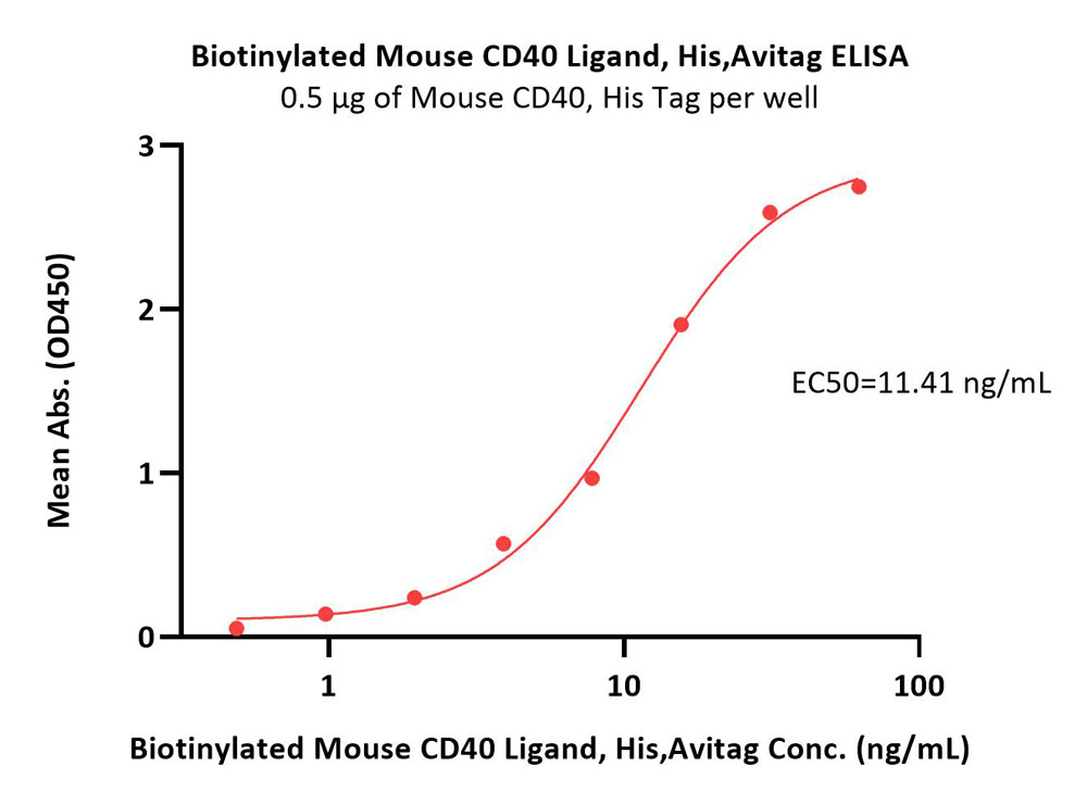 Biotinylated Mouse CD40 Ligand / TNFSF5 Protein, His,Avitag™, a