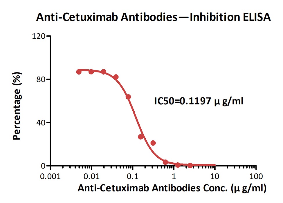 Cetuximab ELISA