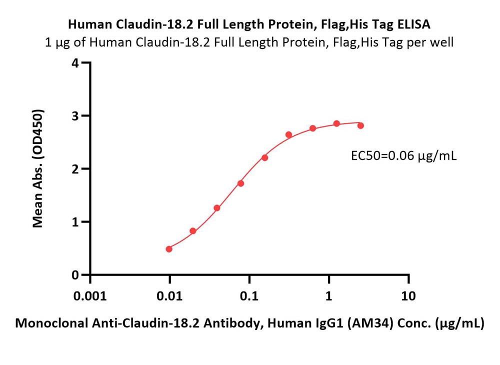 Claudin-18.2 ELISA