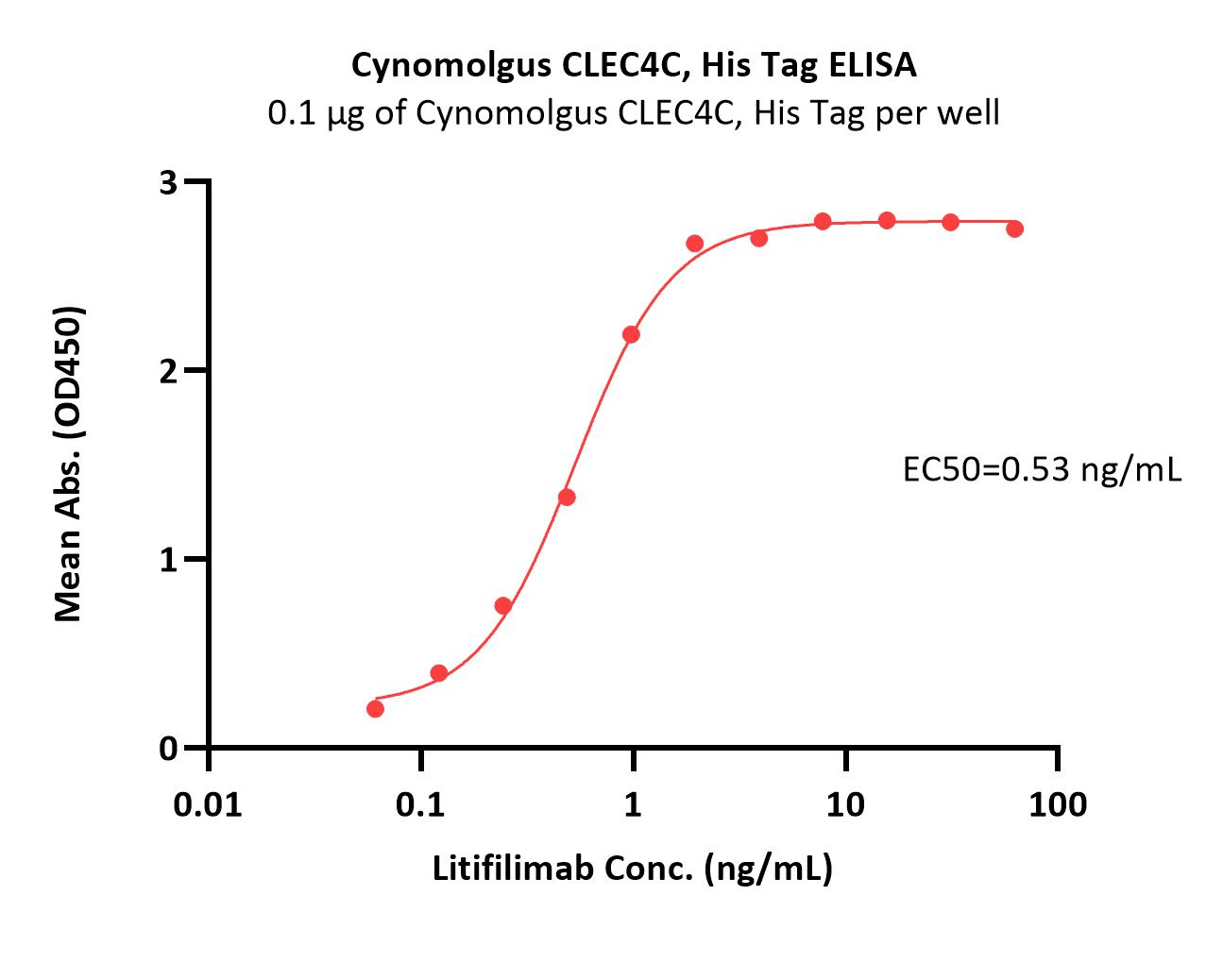 Cynomolgus CLEC4C / BDCA2 Protein, His Tag (MALS verified)