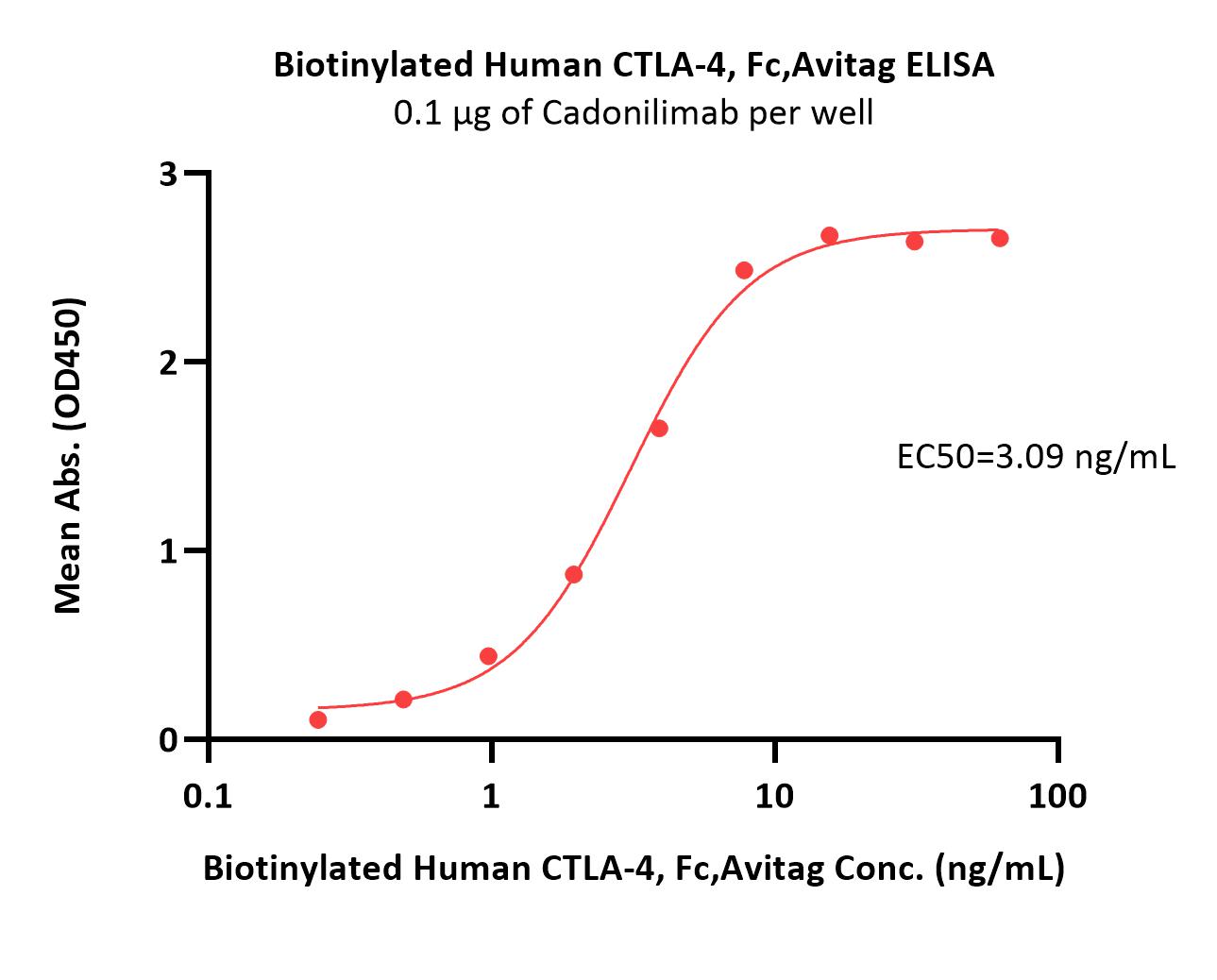 CTLA-4 ELISA
