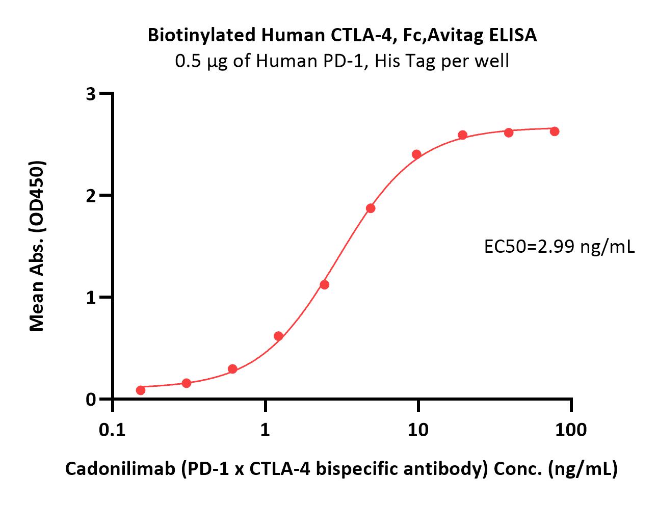 CTLA-4 ELISA