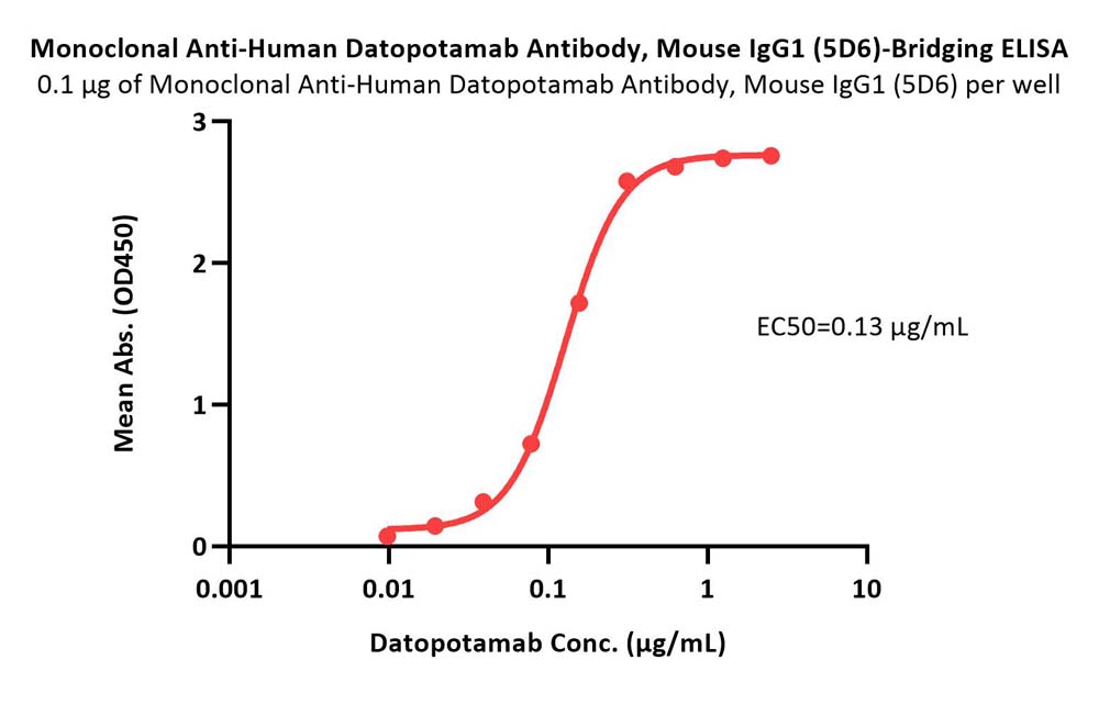 Datopotamab ELISA