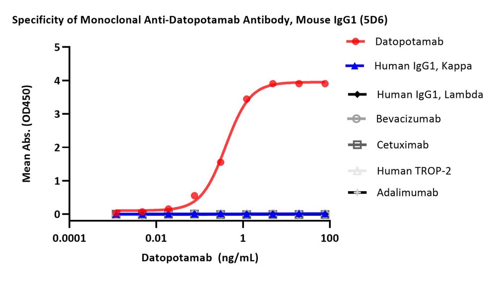 Datopotamab ELISA