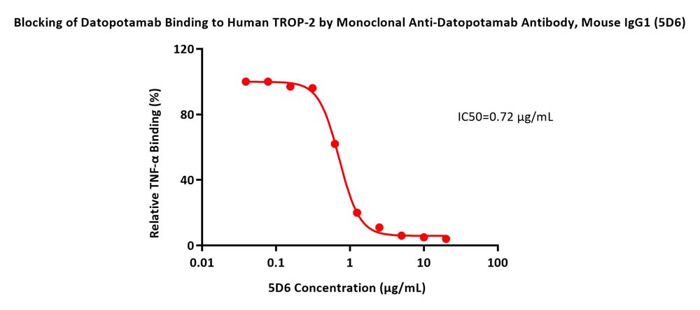 Datopotamab ELISA