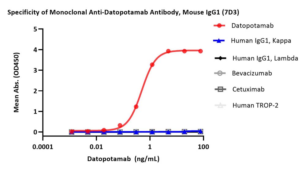 Datopotamab ELISA