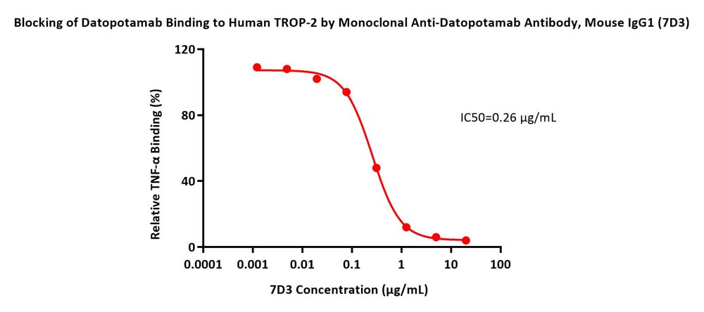 Datopotamab ELISA