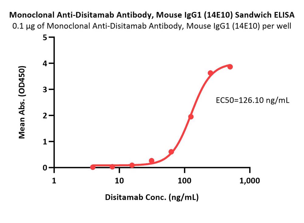 Disitamab ELISA