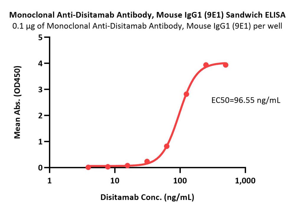 Disitamab ELISA