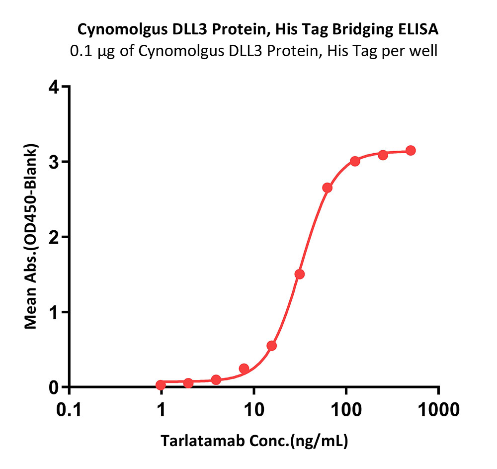 DLL3 BRIDGING ELISA