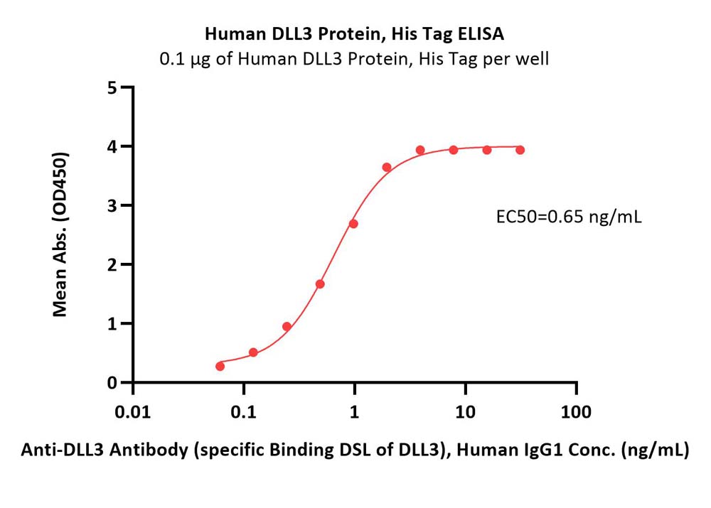 DLL3 ELISA