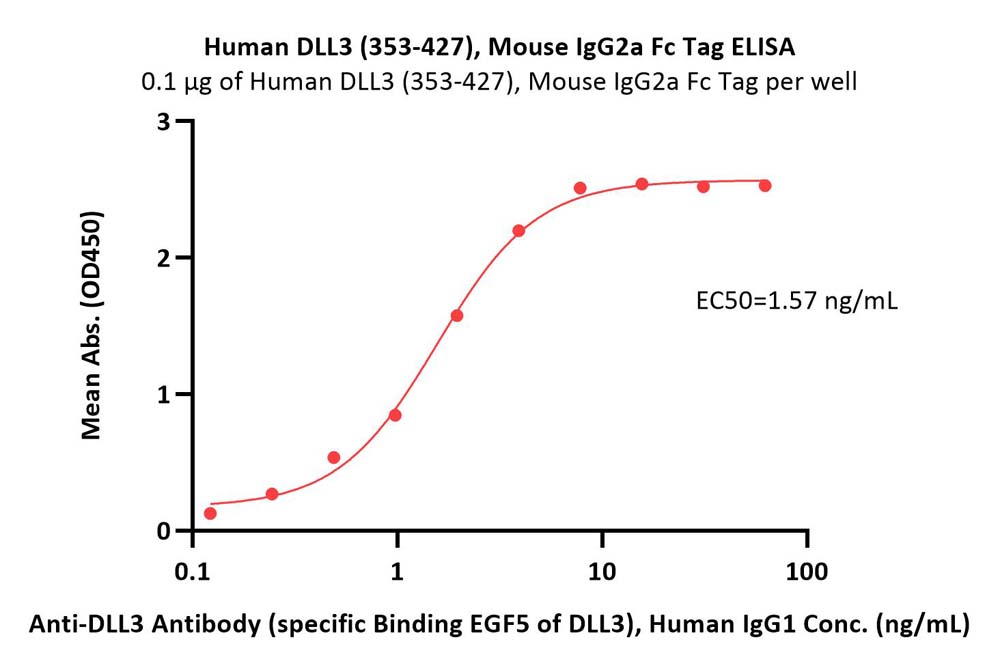 DLL3 ELISA