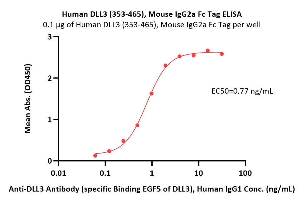 DLL3 ELISA