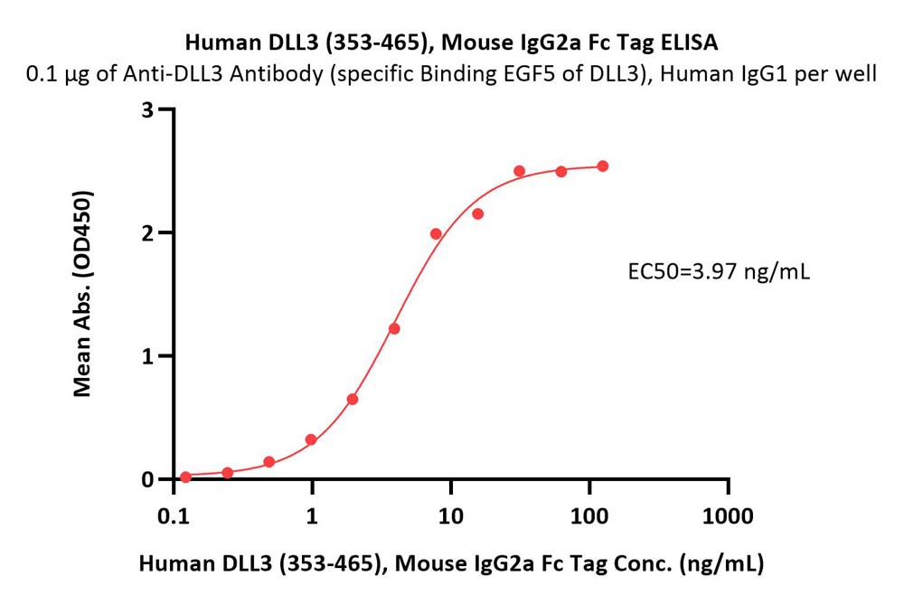 DLL3 ELISA