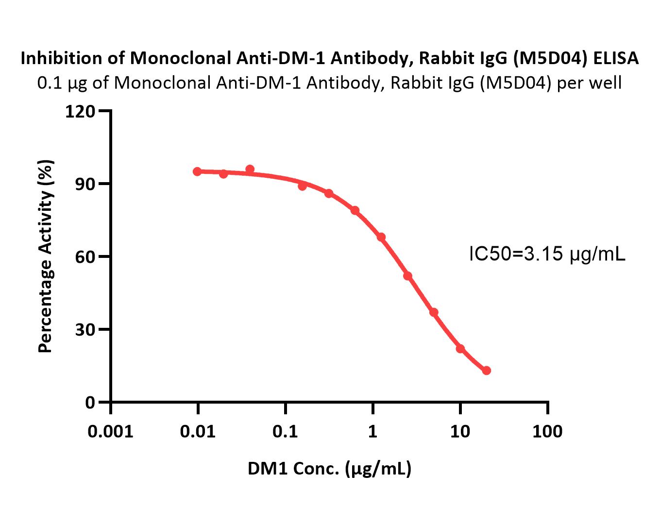 DM-1 ELISA