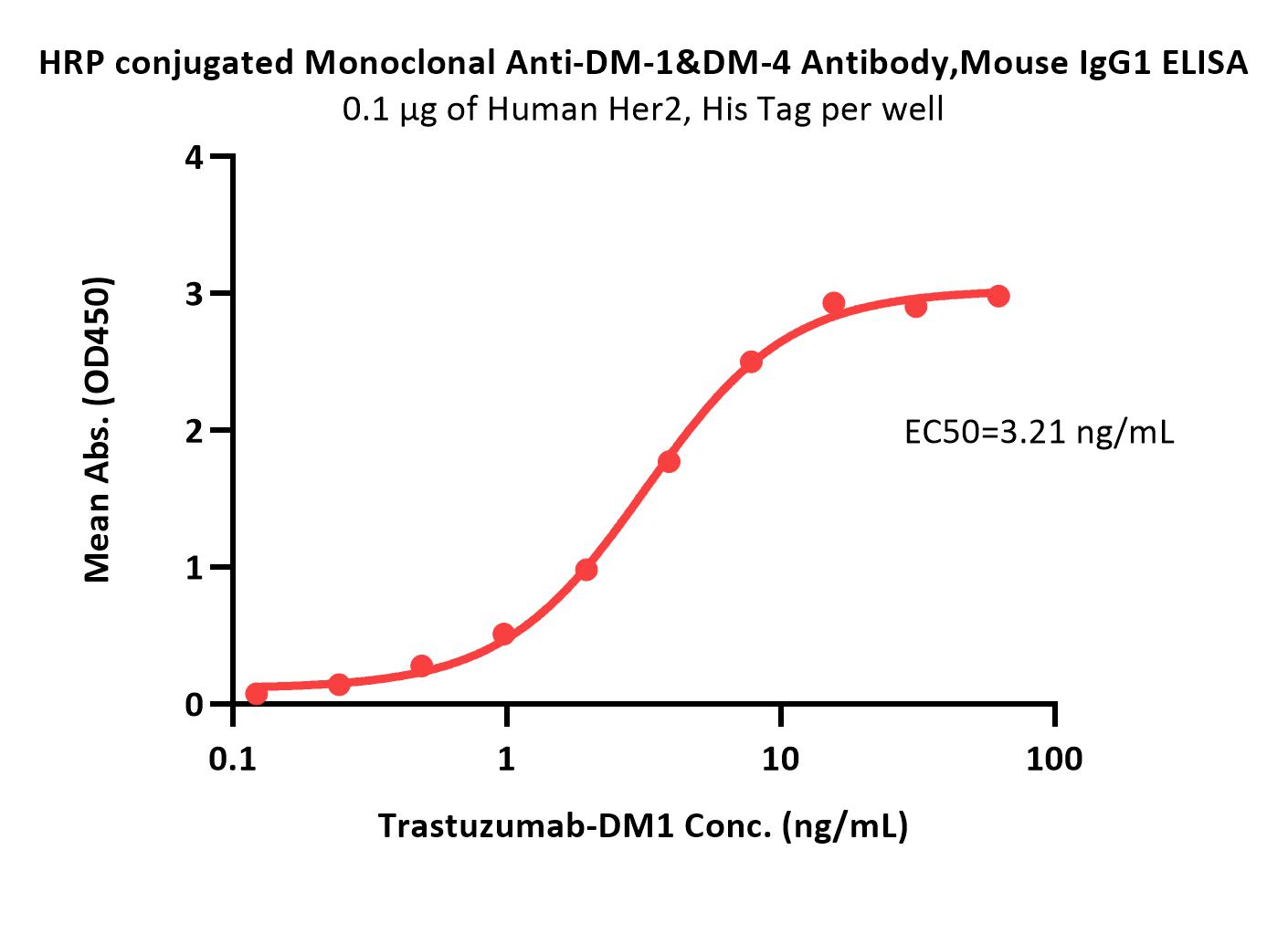 DM-1 ELISA