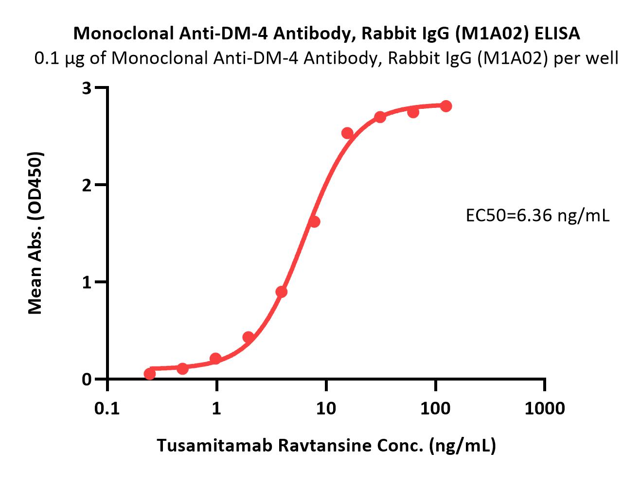 DM-4 ELISA