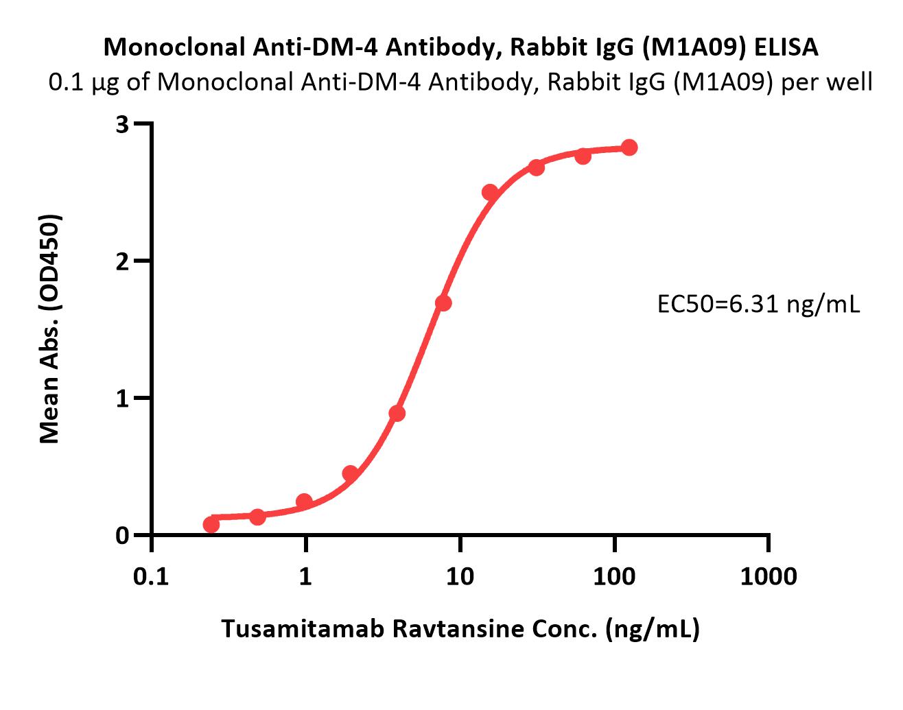 DM-4 ELISA