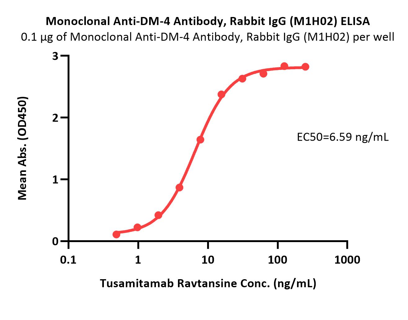 DM-4 ELISA