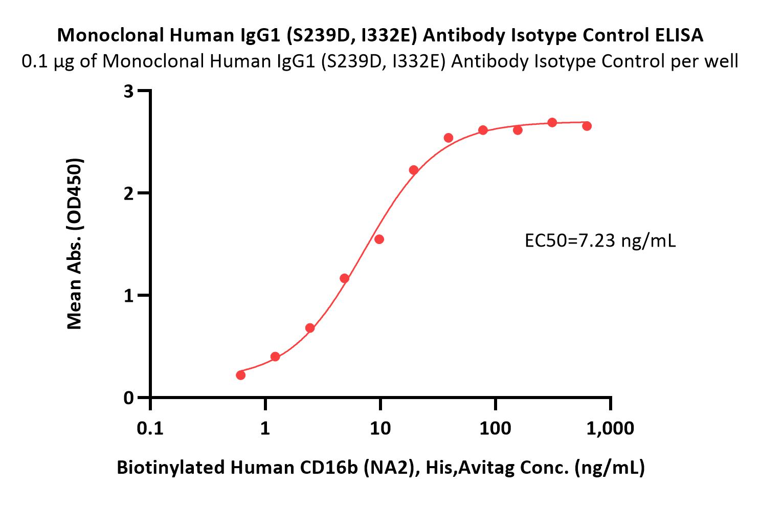 IgG control ELISA