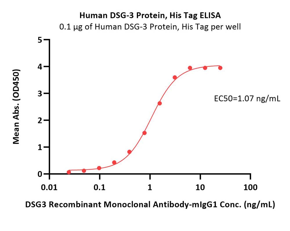 DSG-3 ELISA