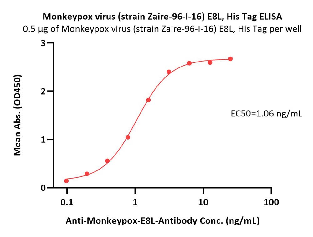 Monkeypox virus (strain Zaire-96-I-16) E8L Protein, His Tag